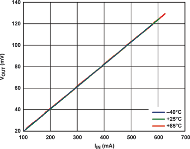 Figure 9. Temperature experiment using single-chip solution with AD8217